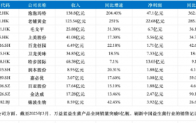 财报季观察｜消费“分野”，燕之屋（1497.HK）们向上生长